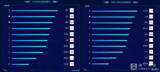 苏宁818小家电榜单解读：苏泊尔九阳双雄战美的