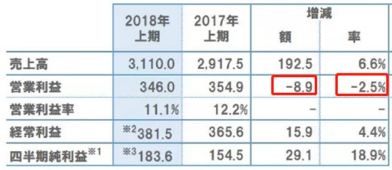 0.6%，2018上半年涂料行业成绩究竟怎么样？