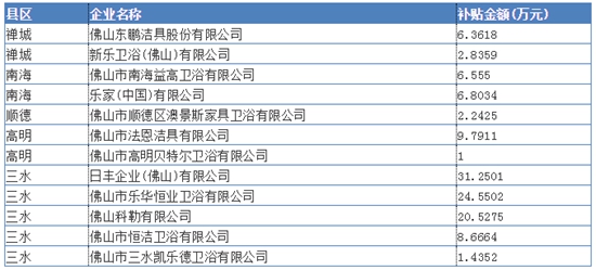 超300万!科勒、恒洁、东鹏洁具、箭牌等多家卫浴洁具企业领取政府补贴