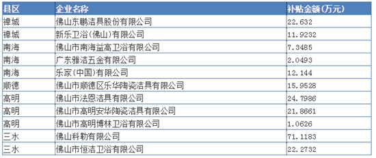 超300万!科勒、恒洁、东鹏洁具、箭牌等多家卫浴洁具企业领取政府补贴