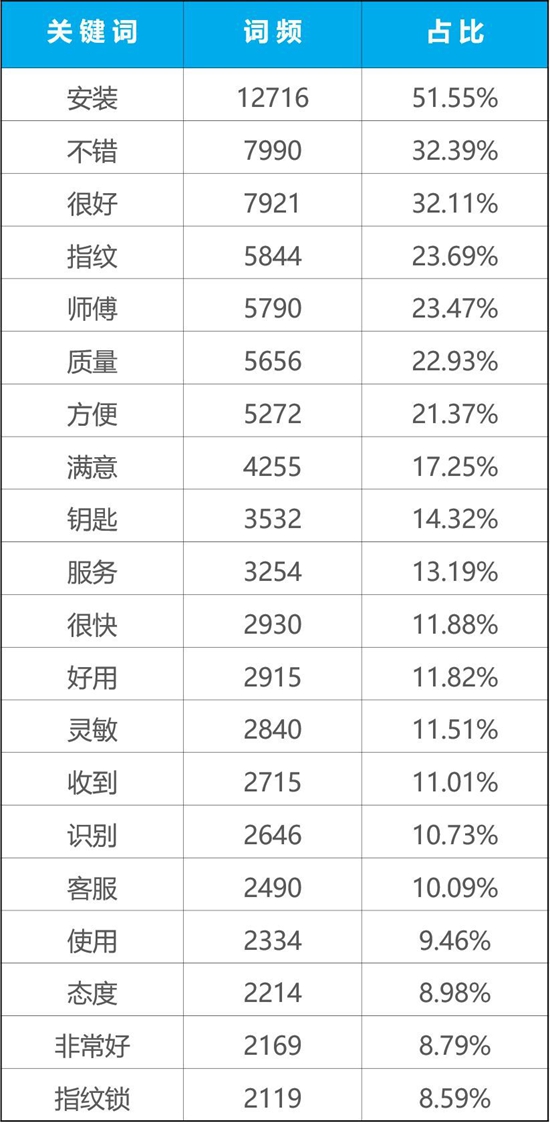 分析了24669条智能锁具电商用户评论，我们发现了这些秘密...