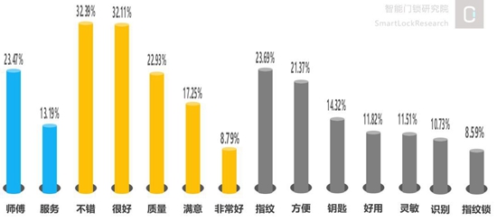 分析了24669条智能锁具电商用户评论，我们发现了这些秘密...