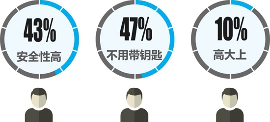 用户调研报告出炉：智能锁具究竟应卖多少钱？