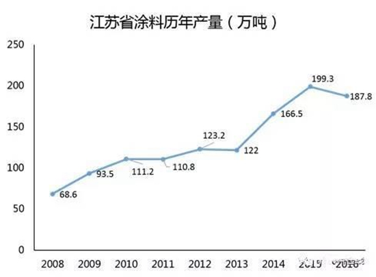 长三角涂料产业做的如此厉害，都是因为这些！