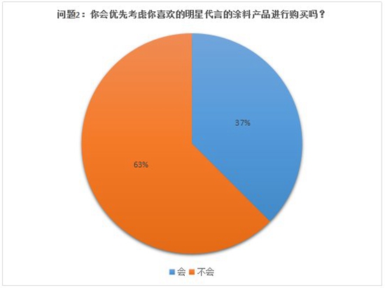 这些年，“过气”的涂料品牌代言人