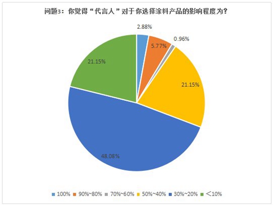 这些年，“过气”的涂料品牌代言人