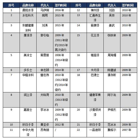 这些年，“过气”的涂料品牌代言人