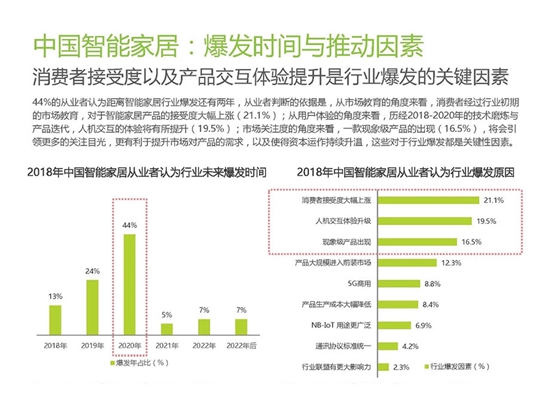 以智能家居从业者角度来判断智能家居行业的发展