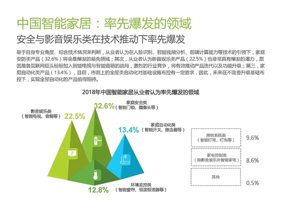 以智能家居从业者角度来判断智能家居行业的发展