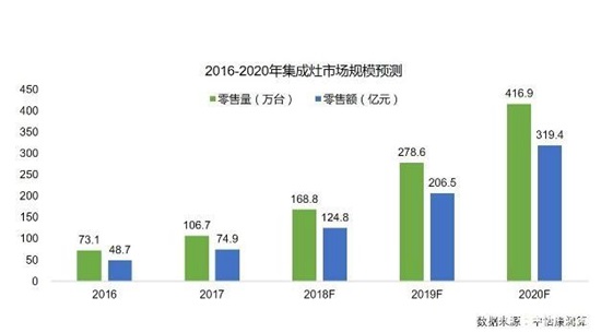 集成灶爆发式增长，稳步向200亿大关迈进