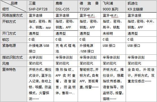 智能锁具，正在封锁自己