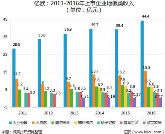 面对大家居的诱惑，木地板行业“退无利，进无力”