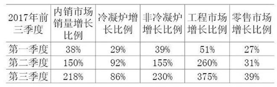 壁挂炉行业如何长久、良性发展？