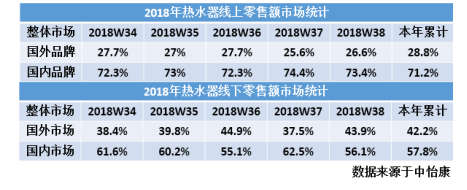 热水器全球最大消费市场：国产向上 外资向下