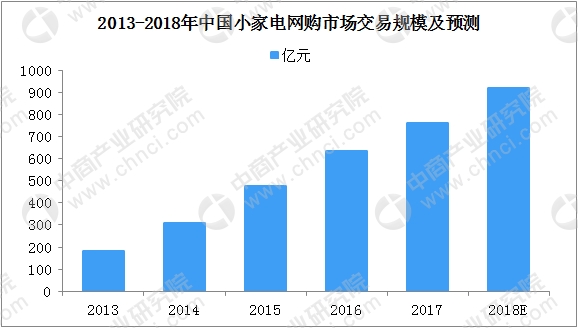 中国小家电行业发展分析：市场网购规模920亿元