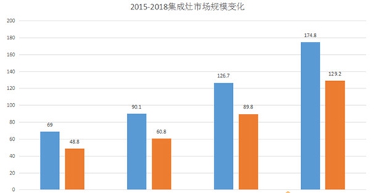 2018最新集成灶行业调研解密，市场狂奔年度再发力！