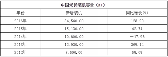 中国太阳能为何这么牛？四家“全球领跑”企业及其创始人写着答案