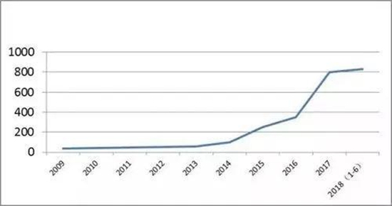 回顾2018上半年智能锁具行业，迎来前所未有的春天