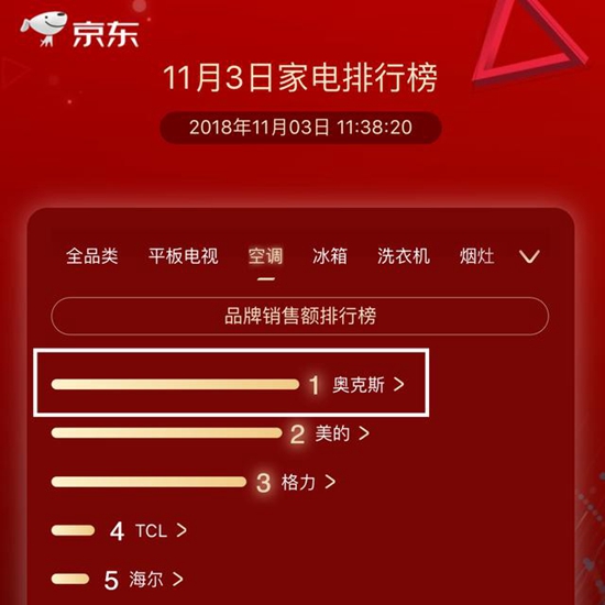 京东11.11家电品牌销售排行榜,奥克斯又又又是空调第一?!