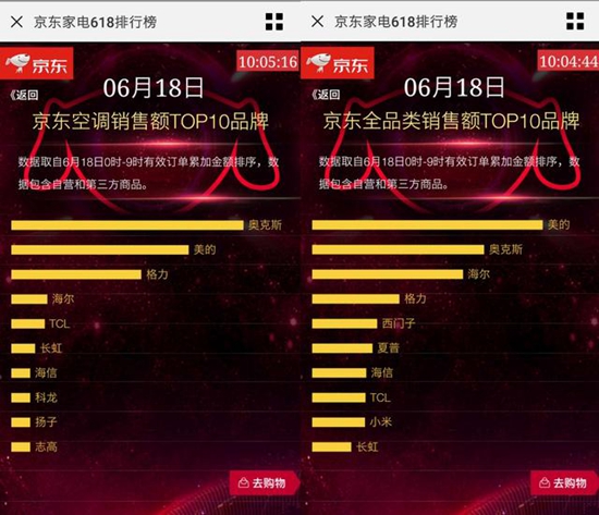 京东11.11家电品牌销售排行榜,奥克斯又又又是空调第一?!