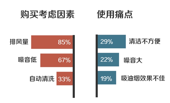 高端厨房电器定位战中，方太的三次战略失误