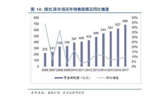 中国集成灶市场分析及思考