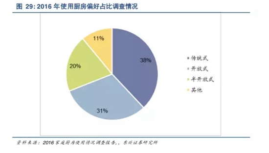 中国集成灶市场分析及思考