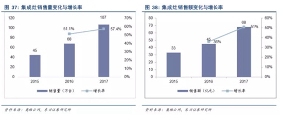 中国集成灶市场分析及思考