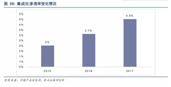 中国集成灶市场分析及思考