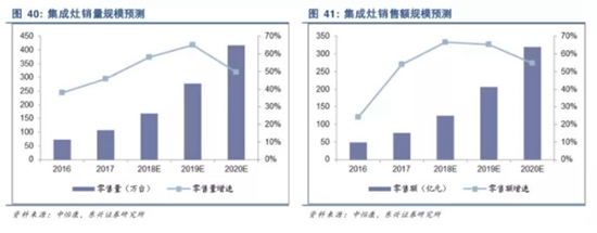 中国集成灶市场分析及思考