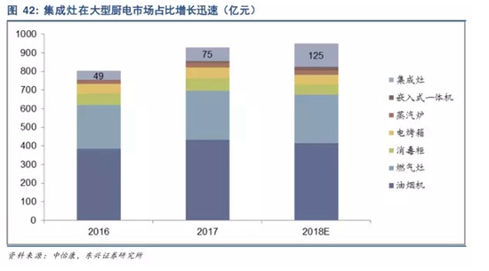 中国集成灶市场分析及思考