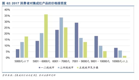 中国集成灶市场分析及思考