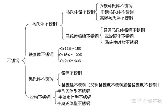 不锈钢应该怎么分类？