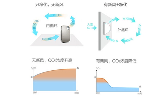 新风系统产品市场待规范 需要认清你我他