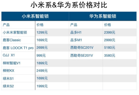 中国锁具十大品牌观点|华为系&小米系能否统治智能锁江湖?