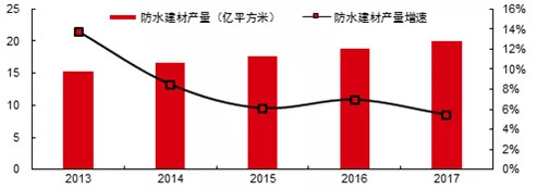 中国防水涂料品牌东方雨虹:被低估的防水龙头