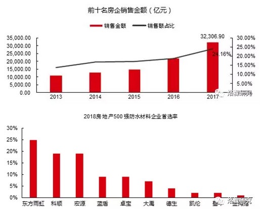 中国防水涂料品牌东方雨虹:被低估的防水龙头