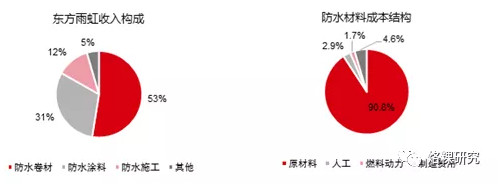 中国防水涂料品牌东方雨虹:被低估的防水龙头