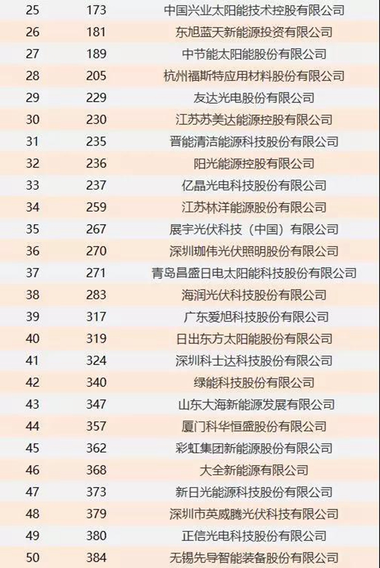 2018全球太阳能企业终极排名出炉!中国太阳能企业占据半壁江山