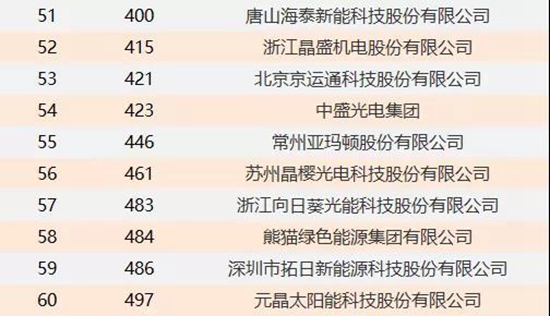 2018全球太阳能企业终极排名出炉!中国太阳能企业占据半壁江山