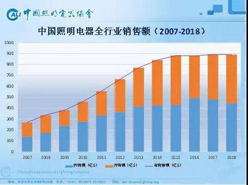 2018年中国照明电器行业运行情况及趋势展望总结