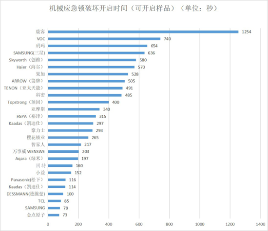 入选中国消费者协会优榜推荐品牌，VOC智能锁就是这么刚！