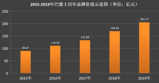 2019“中国500最具价值品牌”：巴德士连续5年入选，品牌价值上涨21.03%