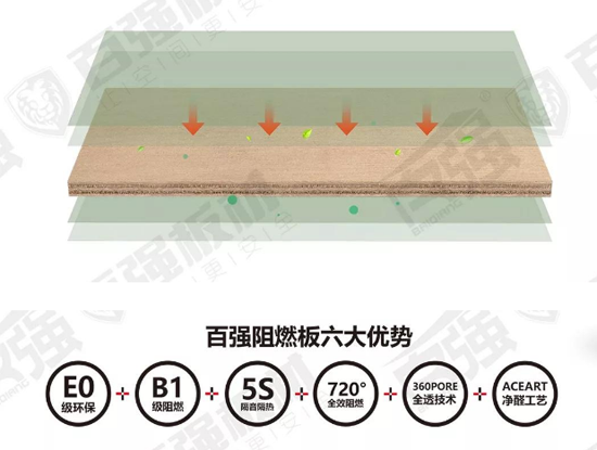 【百强阻燃板 】全方位守护您的生命财产安全