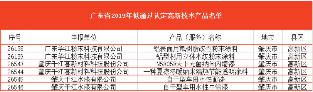 千江高新新添6款产品荣获高新技术涂料产品认证！