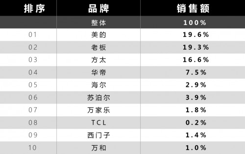 2019年抽油烟机品牌排名情况，哪款更深得你心？