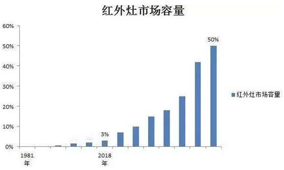 红外线燃气灶领军品牌：红日厨卫 面向全国盛大招商