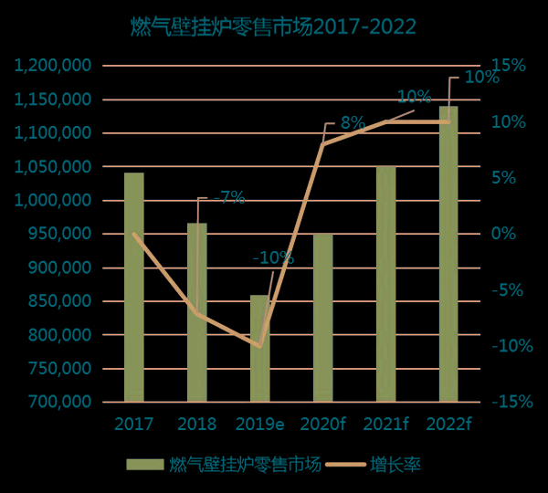 2019中国燃气壁挂炉市场数据及趋势解读