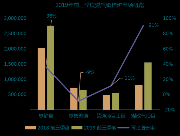 2019中国燃气壁挂炉市场数据及趋势解读