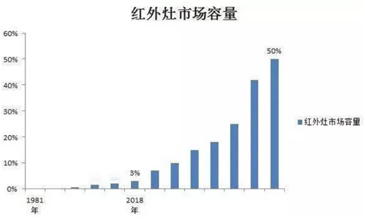 红日厨卫2020全国盛大招商：普及红外燃具，“灶”福天下